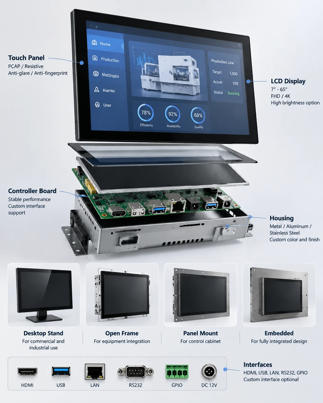 Touchscreen monitor configuration diagram showing interfaces and structure