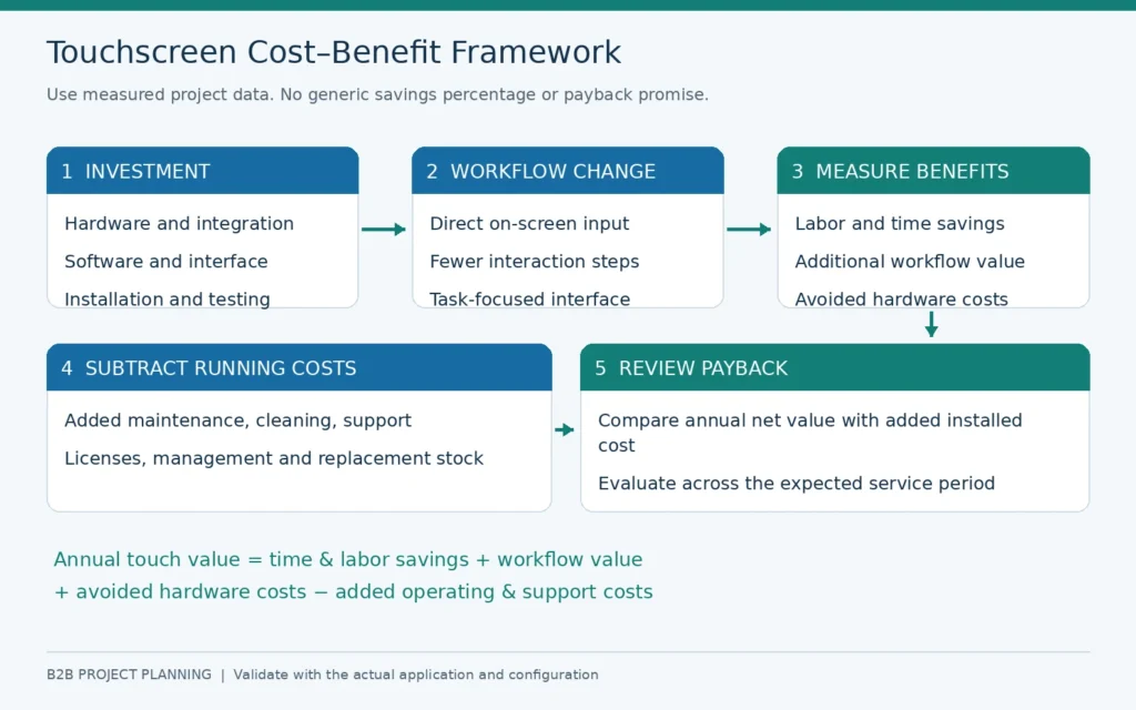 02 touchscreen cost benefit framework